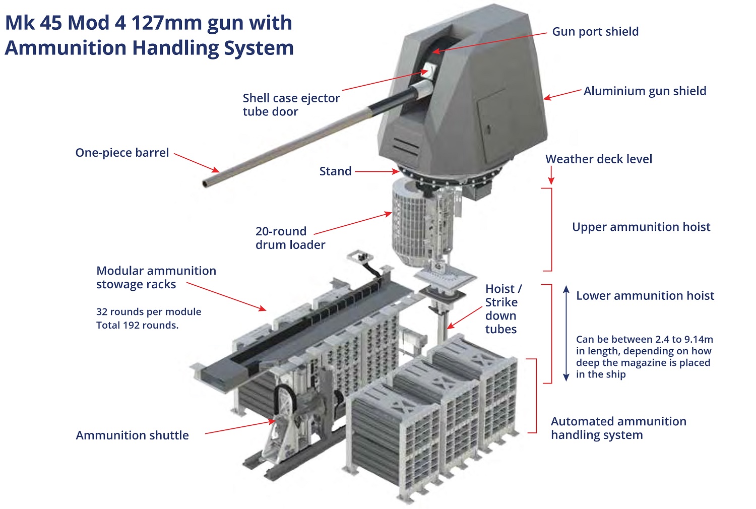 USA 5/62 (12.7 cm) Mark 45 Mod 4 - NavWeaps